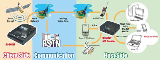GPS/GSM Real time Tracker