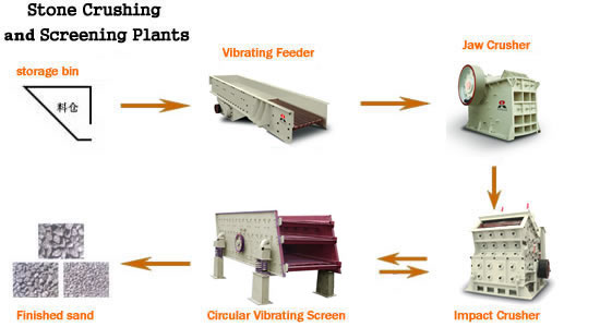 Stone Crushing & Screening Plants