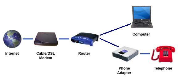 Linksys VoIP Phone Adapter/ Gateway/ ATA