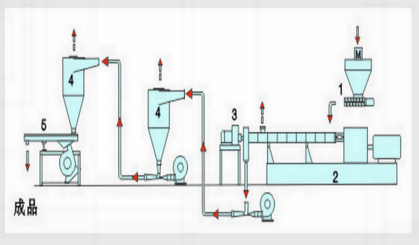 Air-cooling Hot-face Cutting Pelletizing System