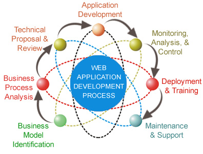Web Application Development