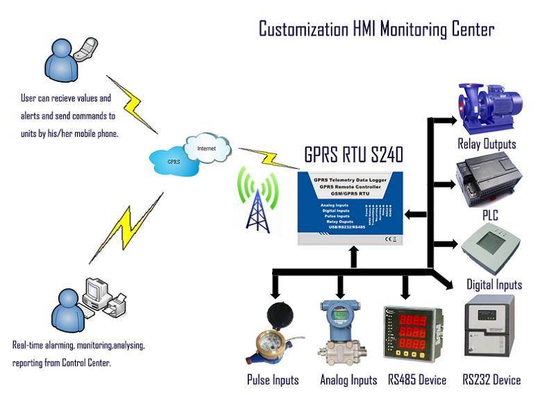 industrial data logger