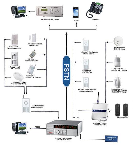 CID Alarm Receiver Industry Security