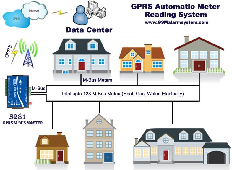 GPRS M Bus Master S281