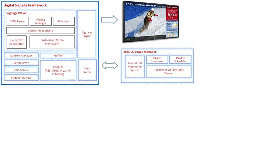 Digital Signage Reference Design hw/sw