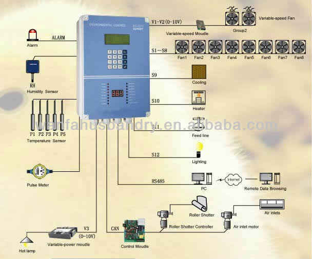 Promotion!Poultry farming environment controller system