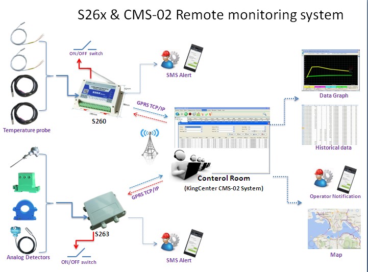 CMS-02 Central Monitoring System
