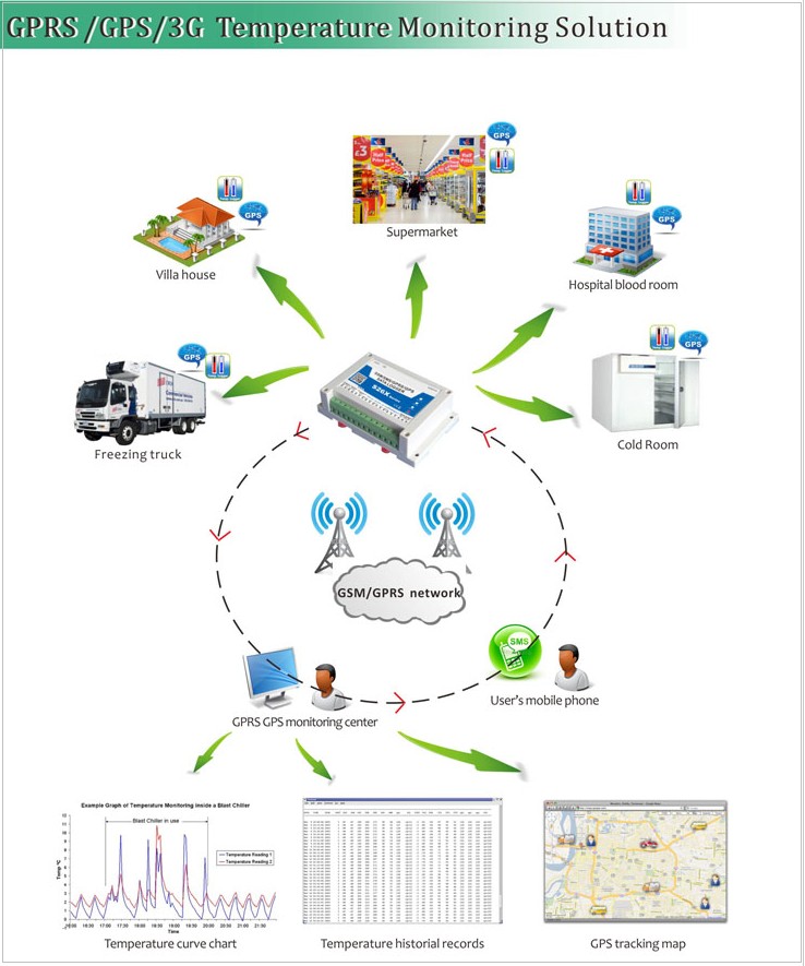 GSM GPRS 3G WCDMA UMTS GPS Temperature Logger warehousing transportation vechile cold room freezer 2
