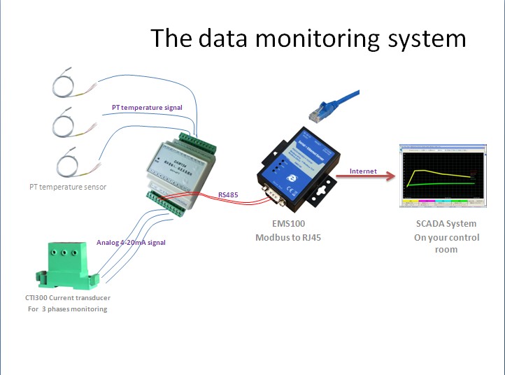 DAQ DTU monitoring system Internet search lab farm warm house warehousing 2015 new products