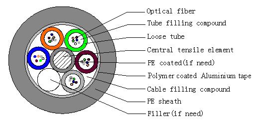North Korea Optical Fiber Cable GYTA