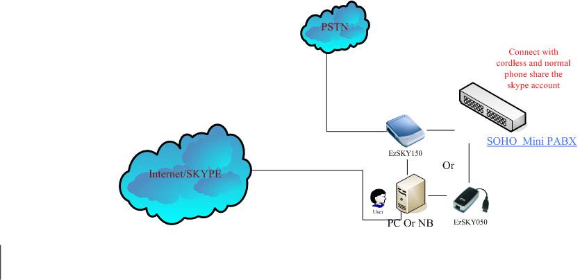 Taiwan Skype PBX