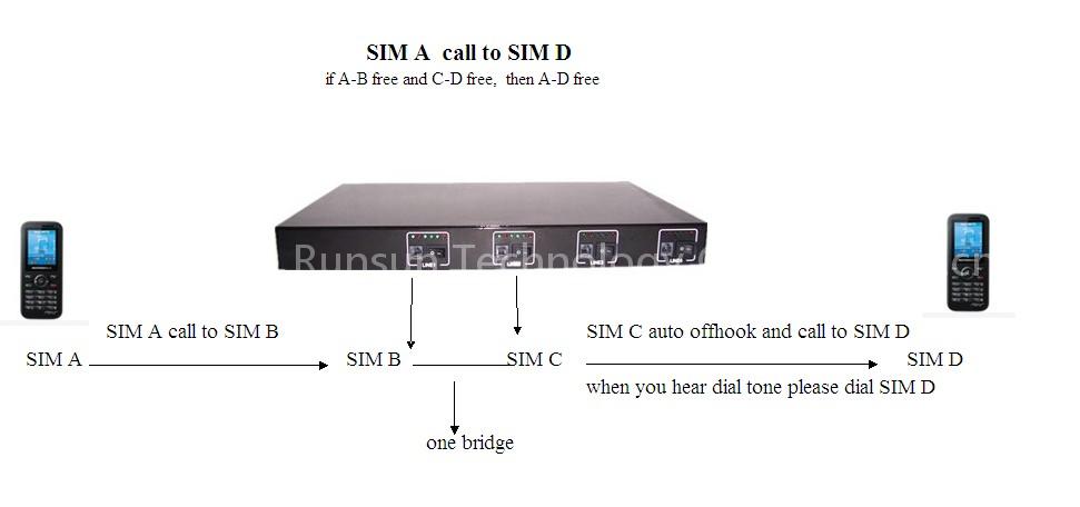 GSM CDMA Wireless Network Bridge