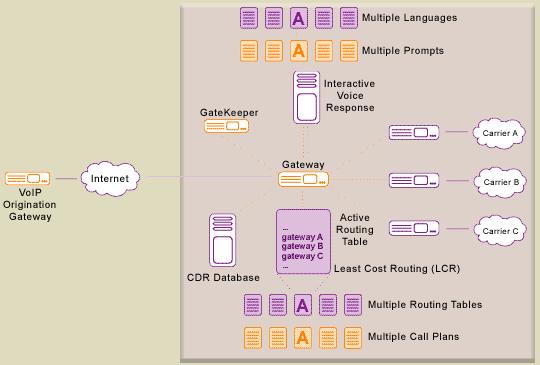 United States Turnkey VoIP Platform
