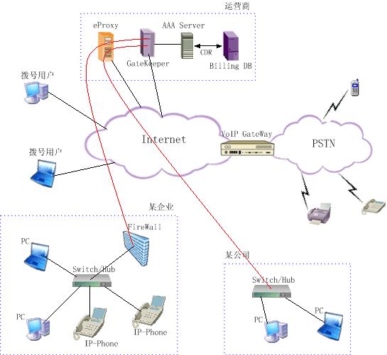 Hong Kong VOIP System Solution