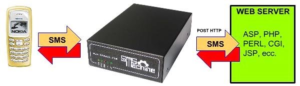 Italy SMS Machine