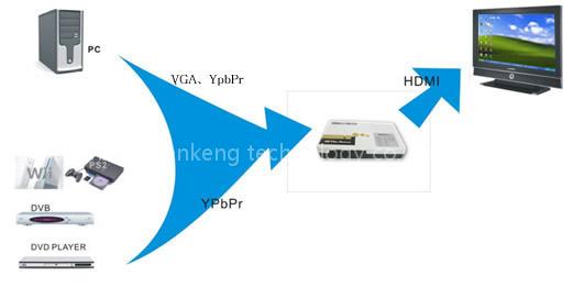 VGA & YPbPr to HDMI Converter