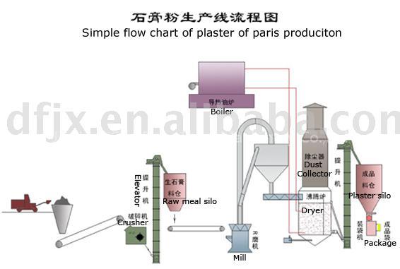 gypsum powder production line