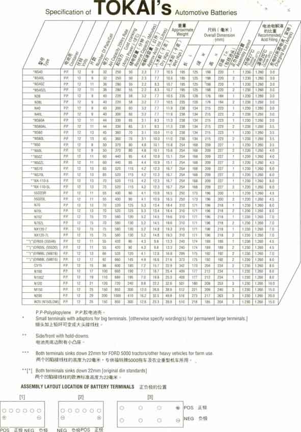 Hong Kong Tokai Automotive Battery Specifications