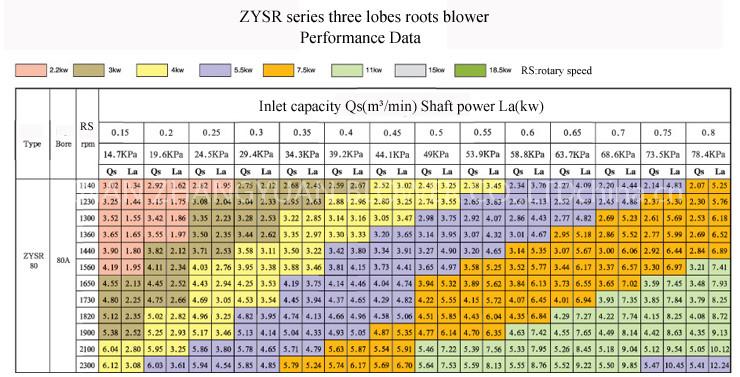 export roots blower