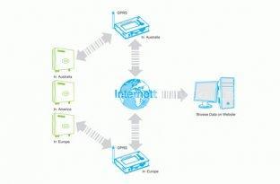 Global GPRS monitoring system