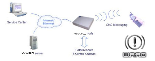 Singapore Wireless Security Alarm System With GSM