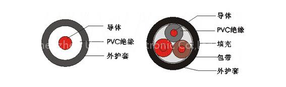SYV series cable