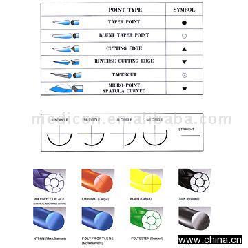 Sutures and Needles