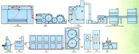 Water soluble non-woven Embroidery backing Production Line