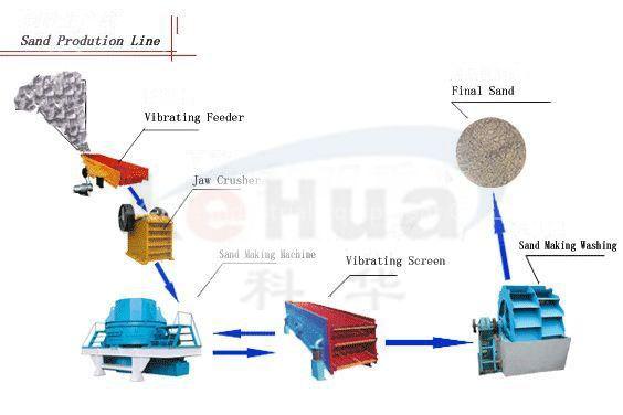 Sand making line/Sand production line