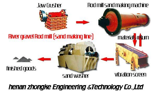 River gravel Rod mill (sand making line)