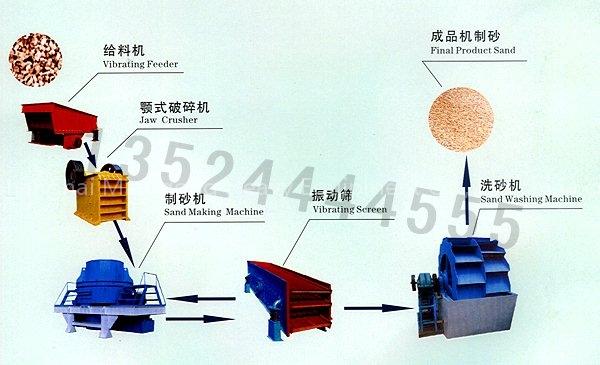 Sand making production line