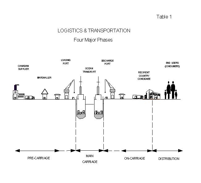Vietnam Logistics & Freight Forwarder Service