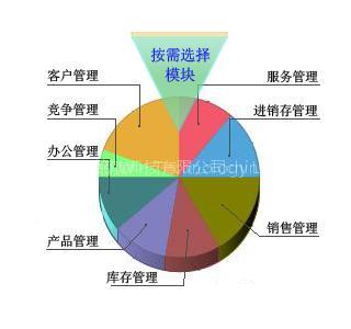 Customer Relationship Management (VCRM/CRM)