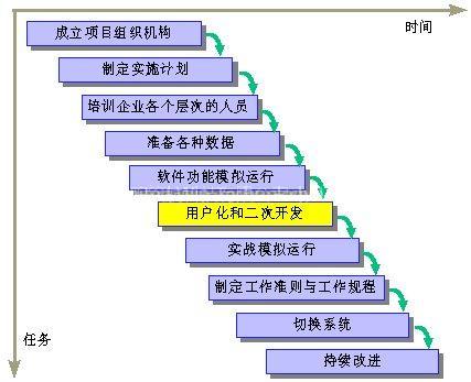 ERP(Enterprise Resource Planning)