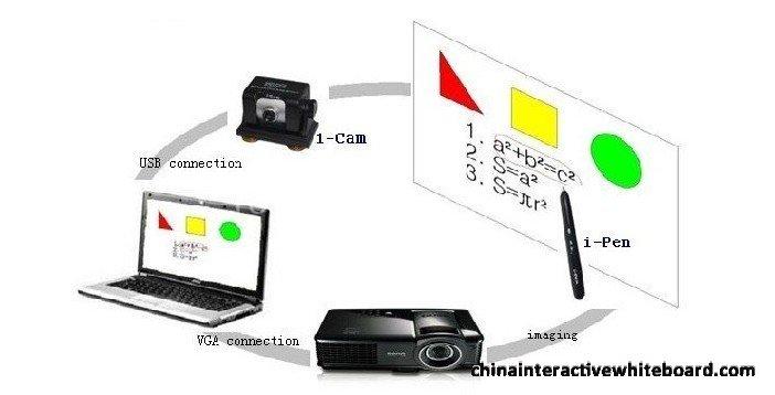 smart board software OEM