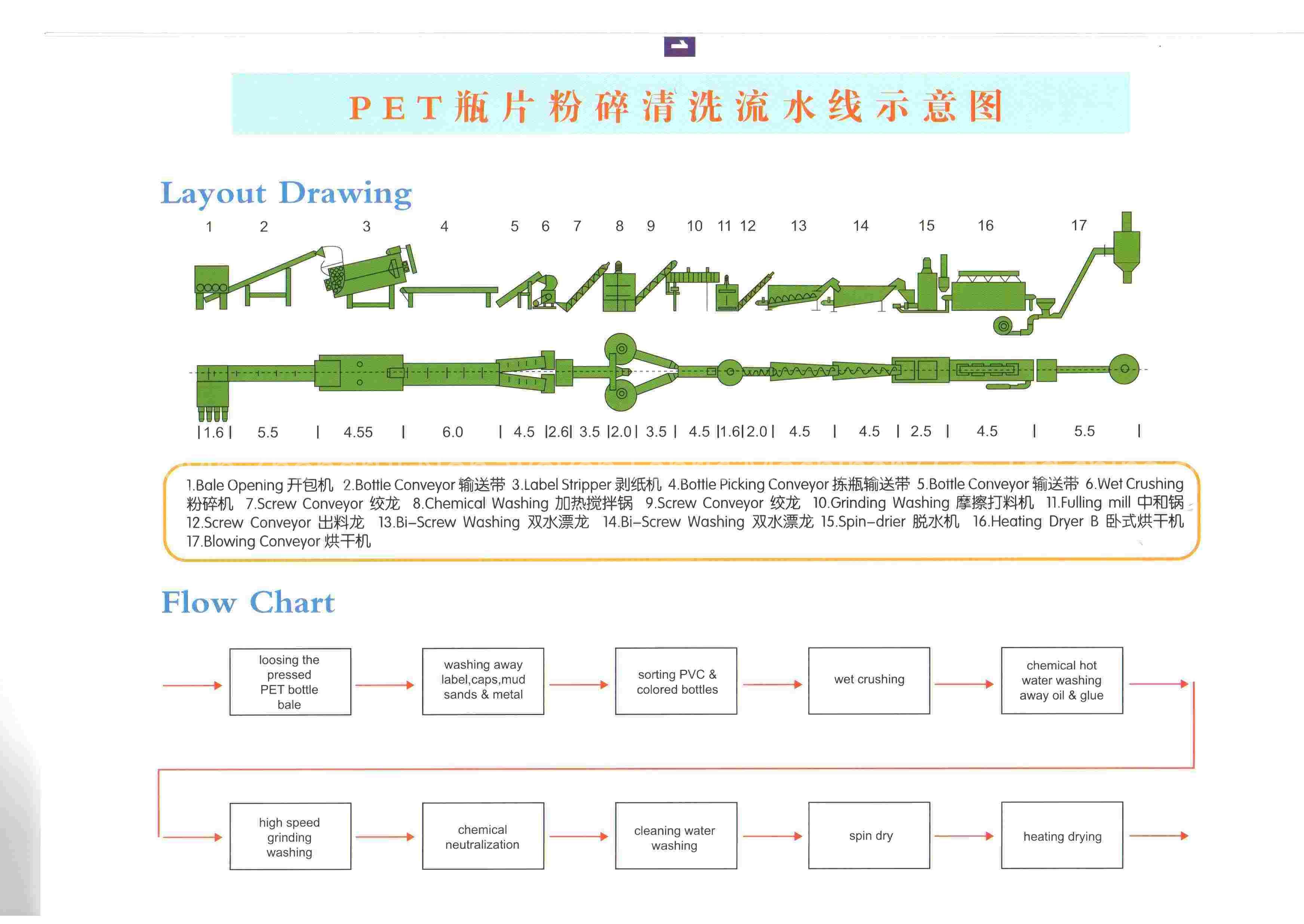 PET Bottle Flake Washing Production Line