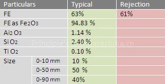 Iron Ore FE 63% - Direct Miner OFFER