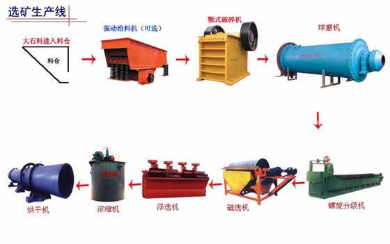 Mining processing equipment