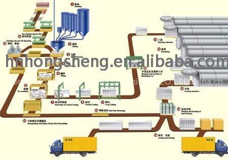 Aerate Concrete Equipment