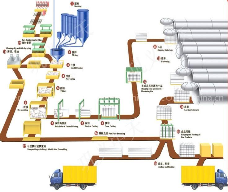 AAC Aerate Concrete Equipment