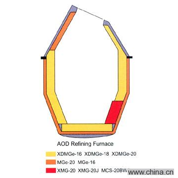 Refractory for Stainless Steel Refining Furnace Aod, Vod