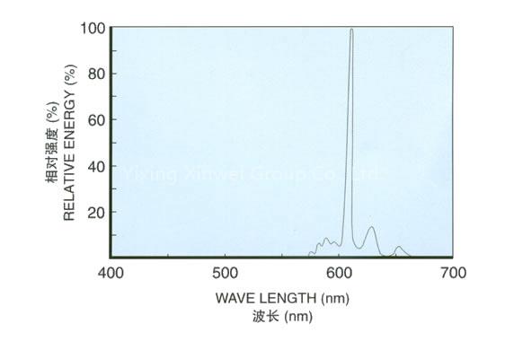 Oxidation - Red Phosphor