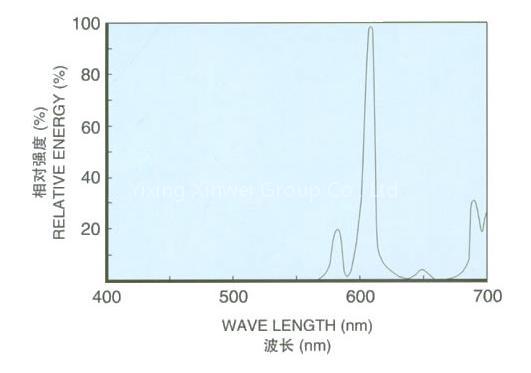 Red Phosphor(XW-R1)