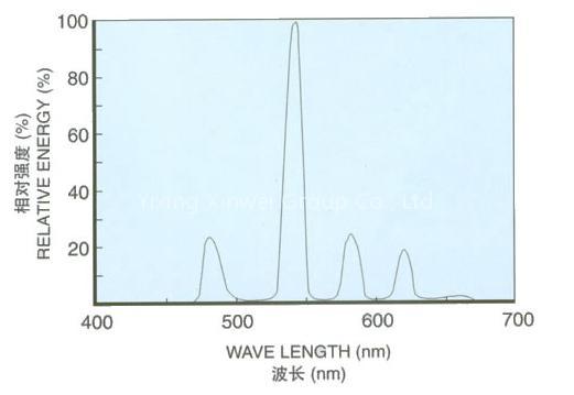 Green Phosphor(XW-G)