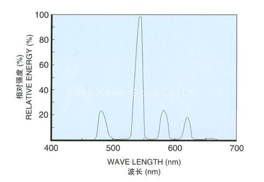 Green Phosphor(XW-G1)