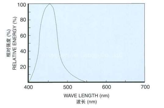 Blue Phosphor(XW-B)