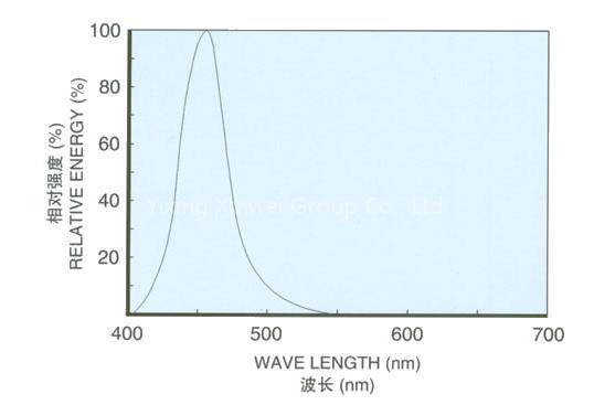 Blue Phosphor (XW-B1)