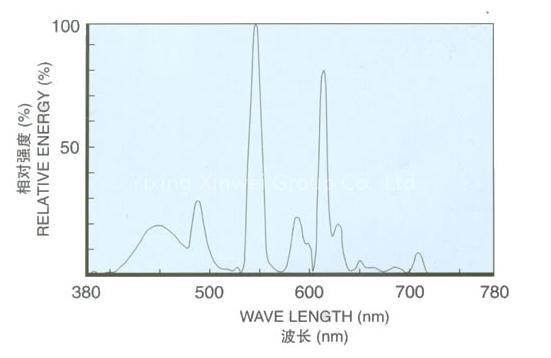 Three-color Phosphor(XW-65)