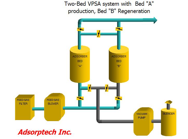 United States Oxygen VPSA