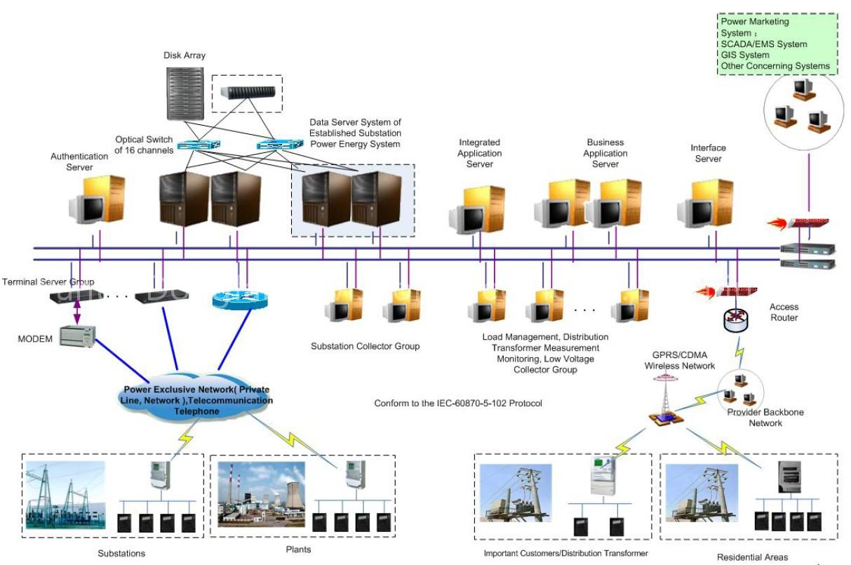 AMR/AMI software